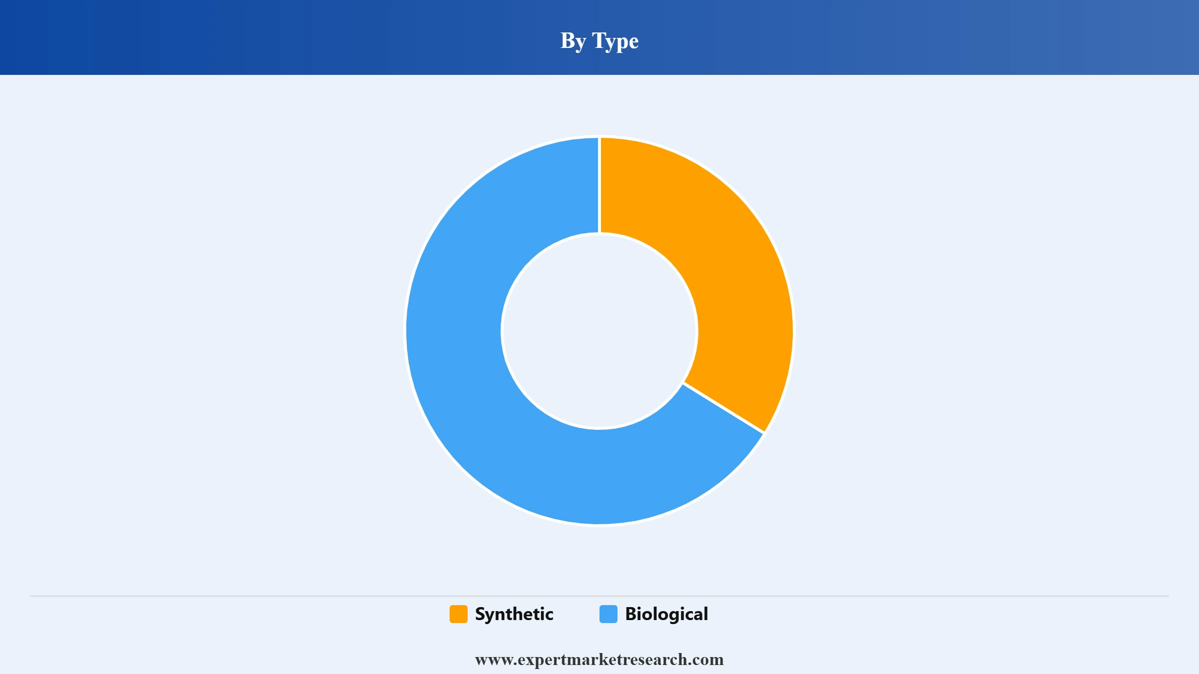 Seed Treatment Market Segment Type