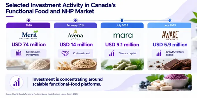 Selected Investment Activity in Canada&rsquo;s Functional Food and NHP Market