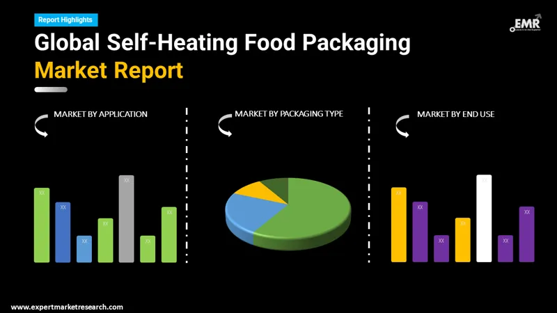 self heating food packaging market by segmentation