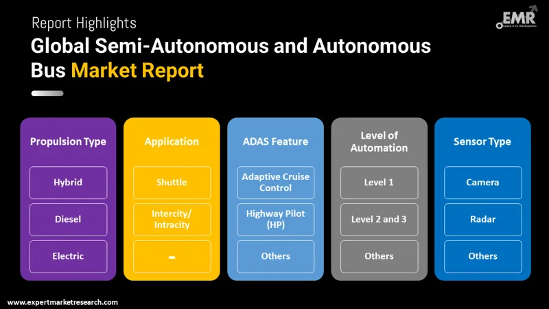 Global Semi-Autonomous and Autonomous Bus Market