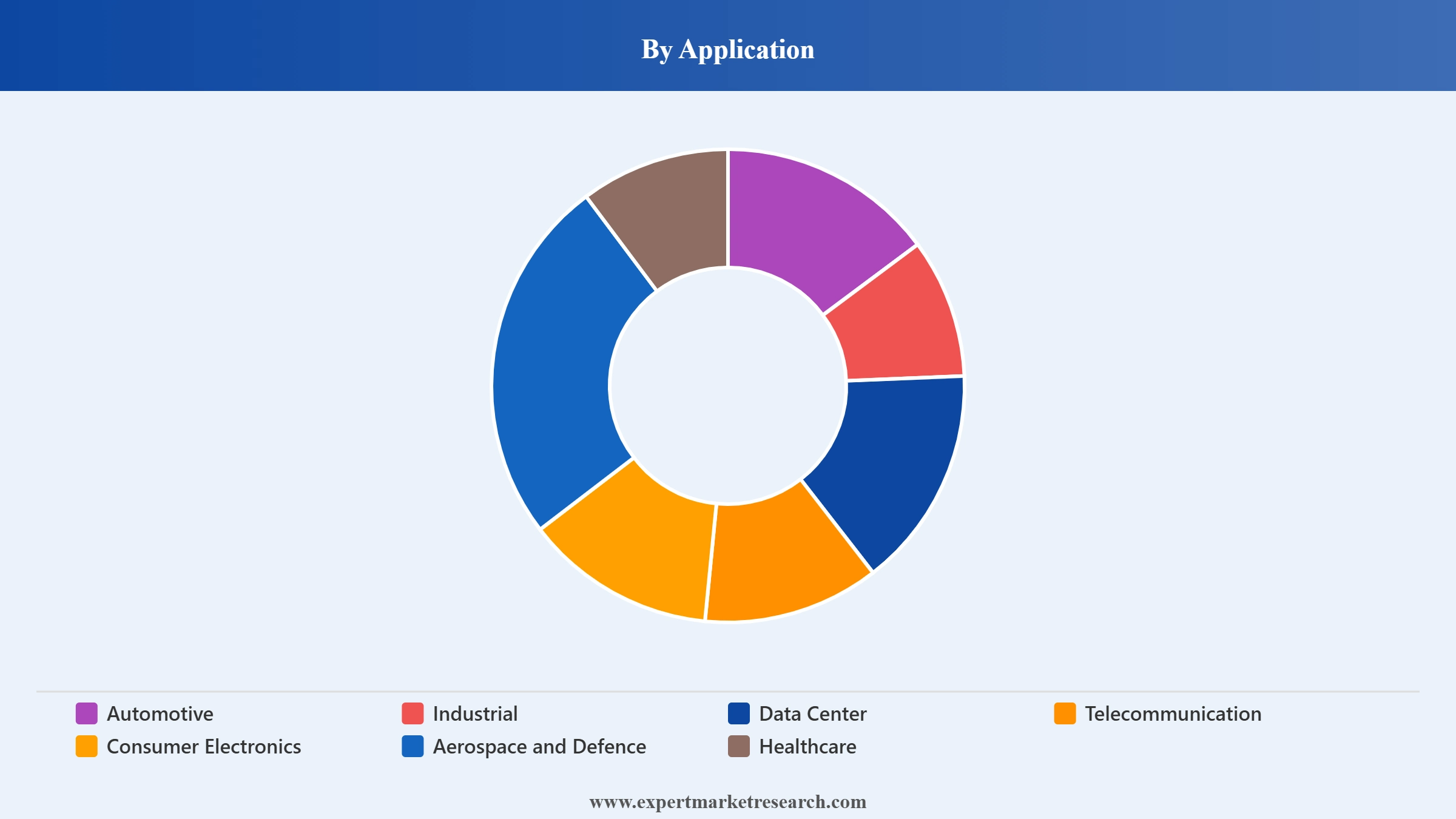 Semiconductor Market Segment Application