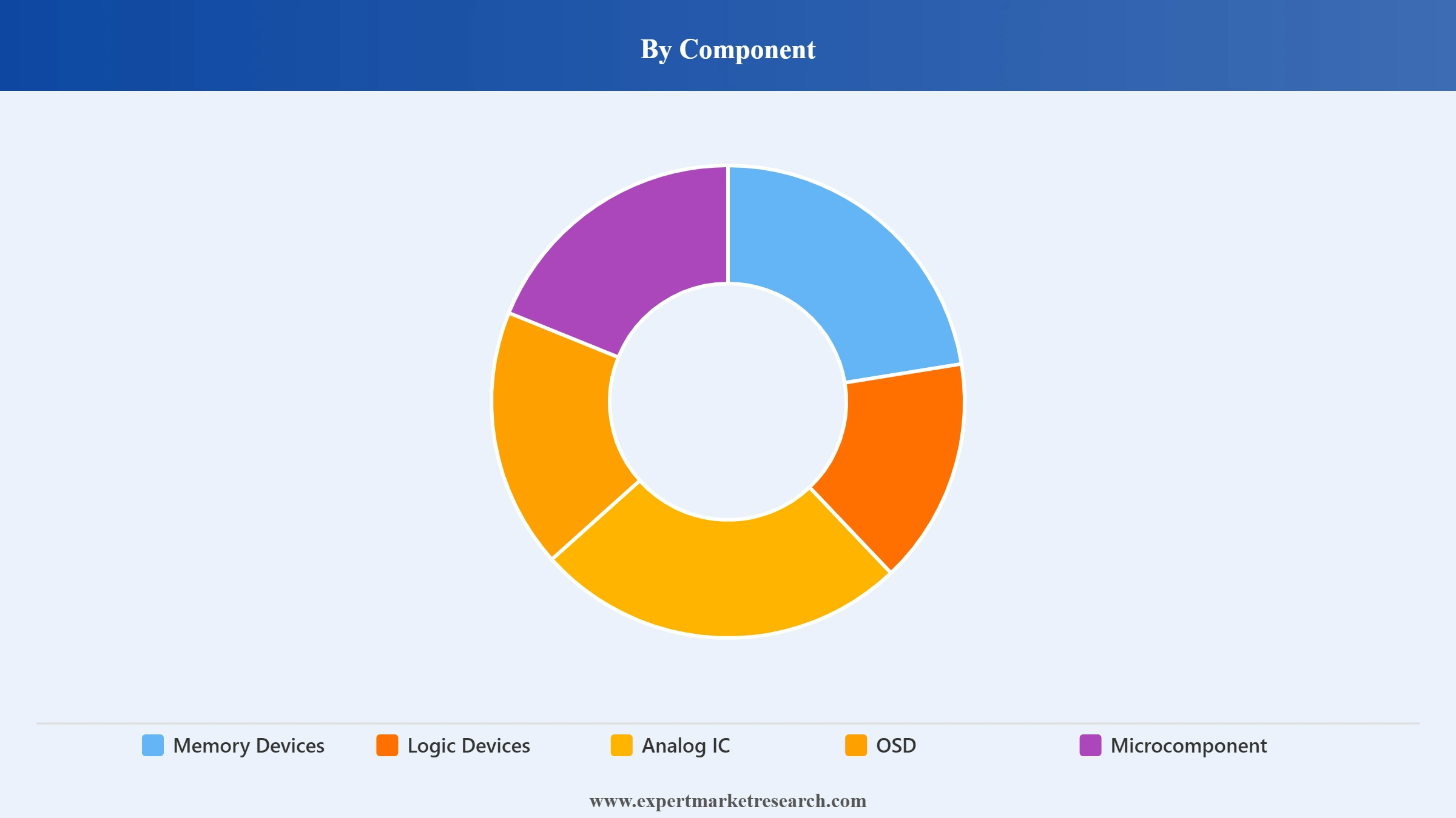 Semiconductor Market Segment Component