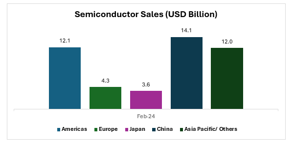 Global Semiconductor Market Global Semiconductor Market