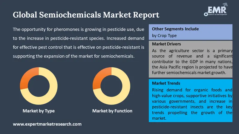 semiochemicals market by segments