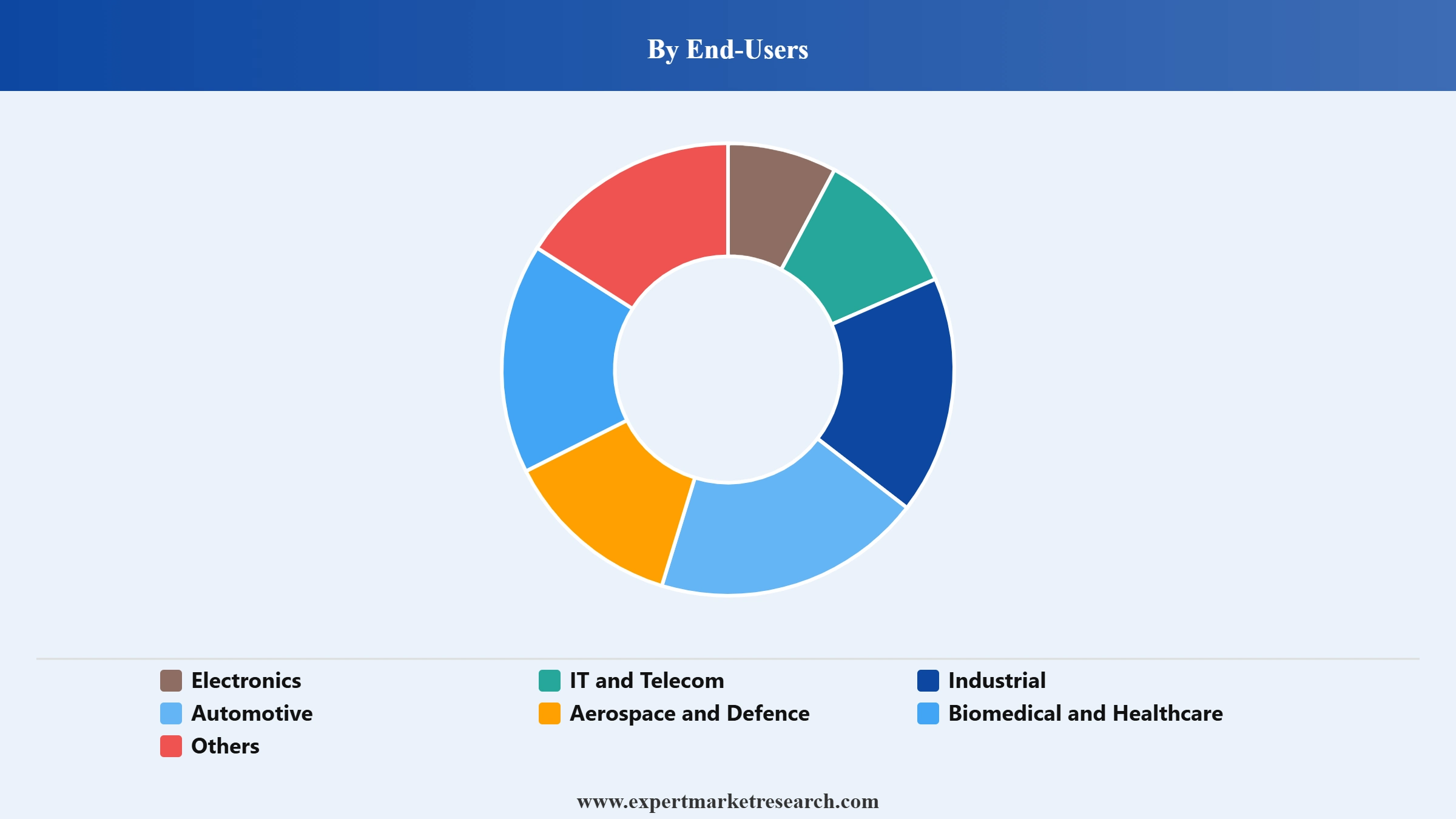 Sensor Market Segment End Users