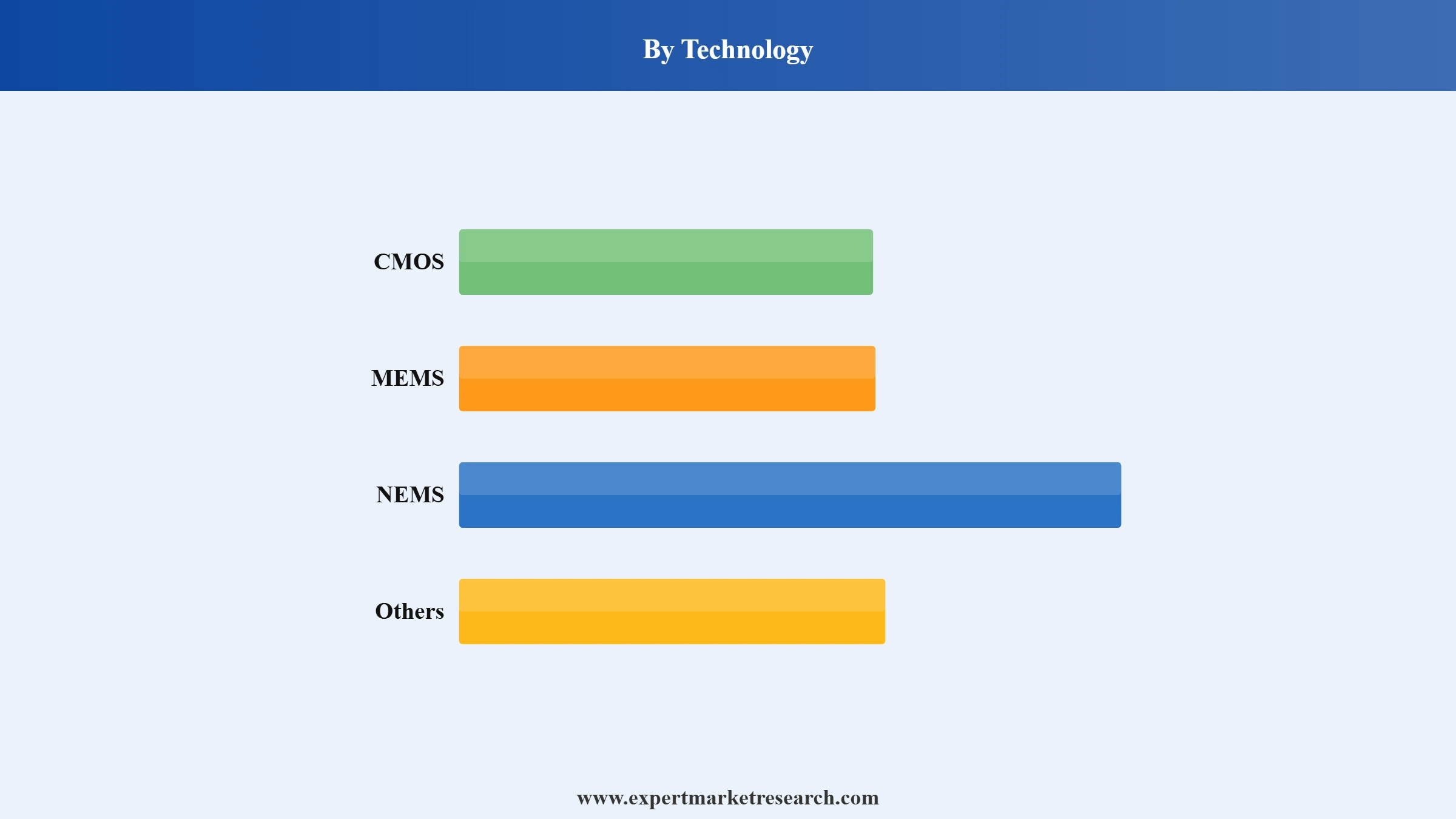 Sensor Market Segment Technology