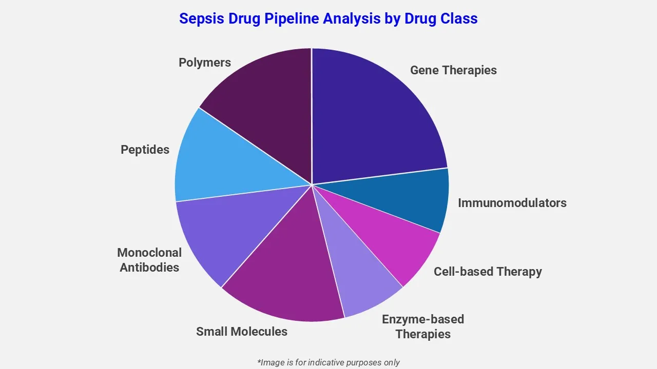 Sepsis Drug Pipeline Analysis By Drug Class