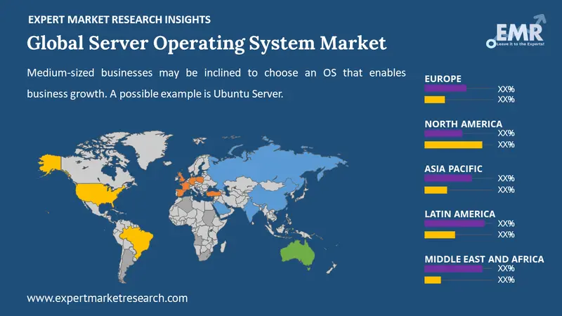 server operating system market by region