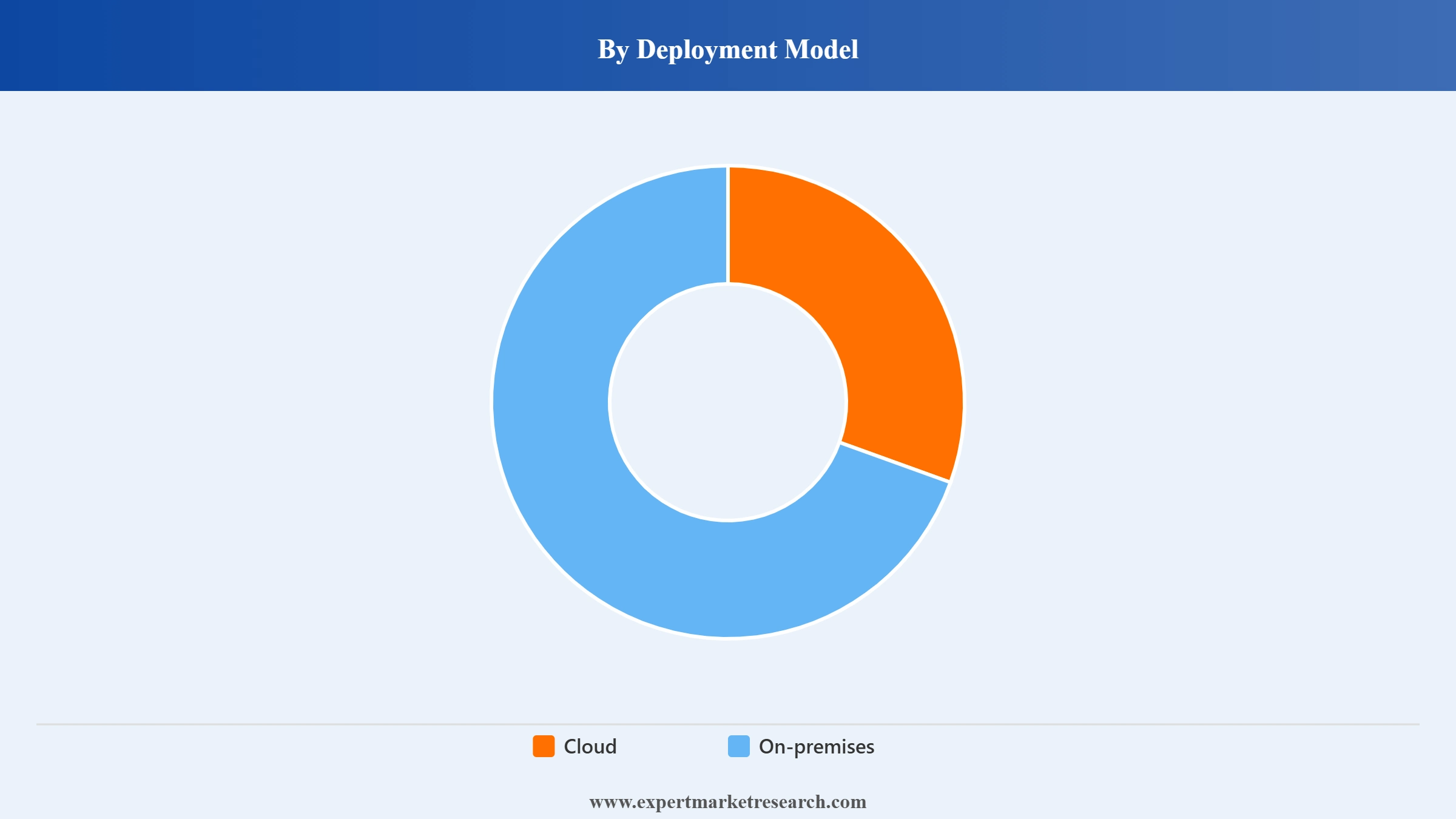 Server Operating System Market Segment Deployment Model