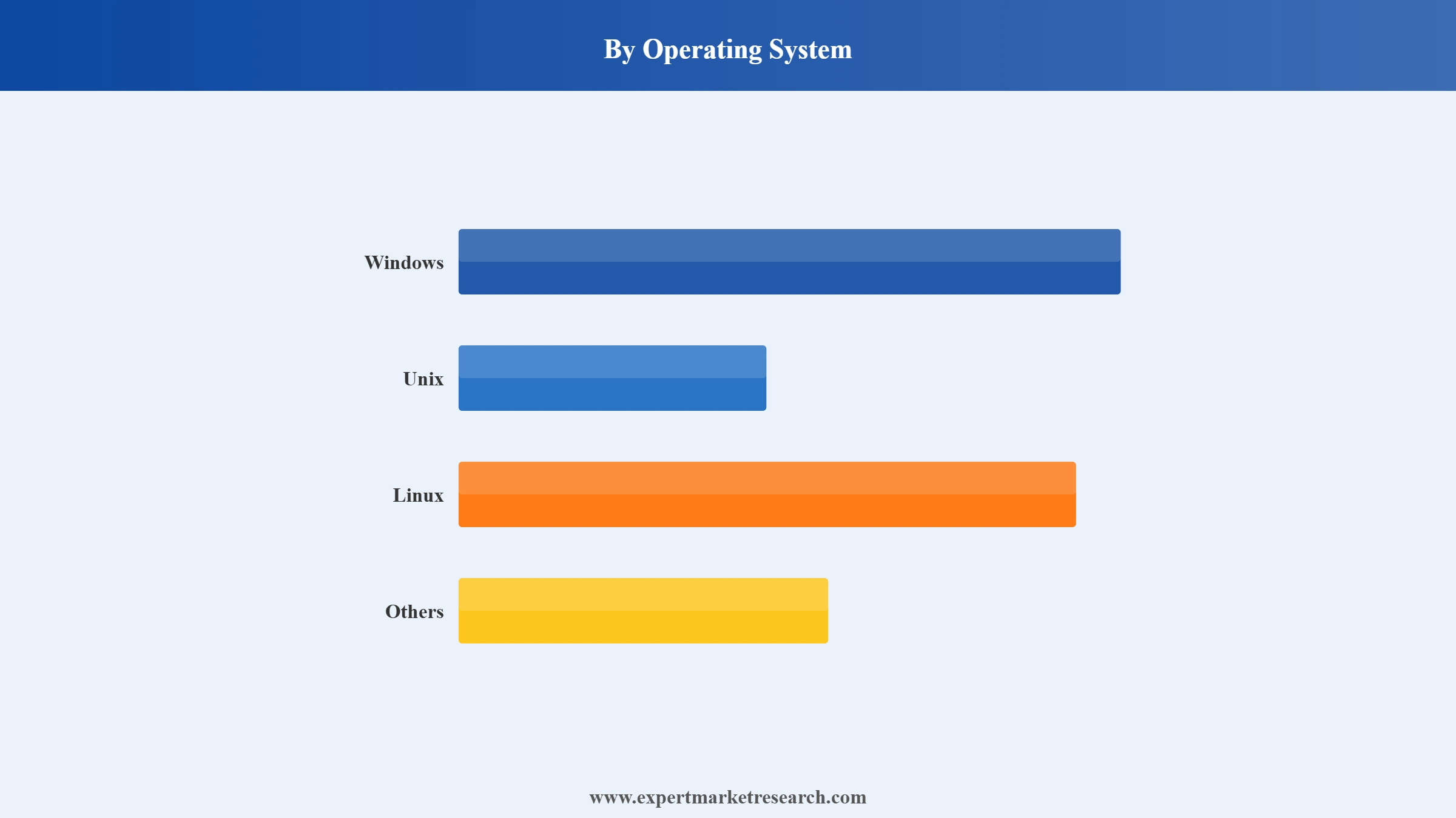 Server Operating System Market Segment Operating System