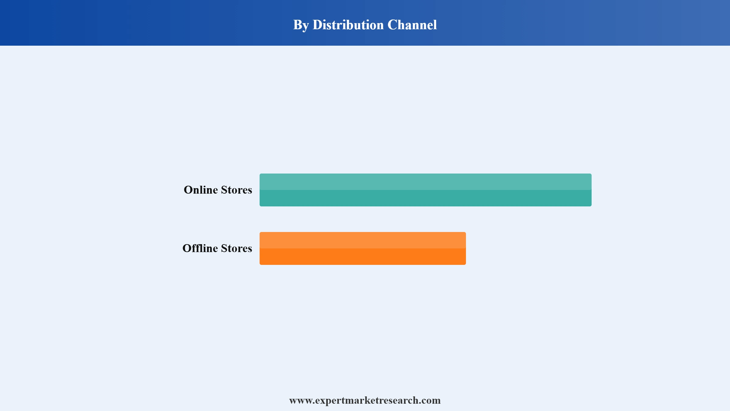 Set-Top Box Market Segment Distribution Channel