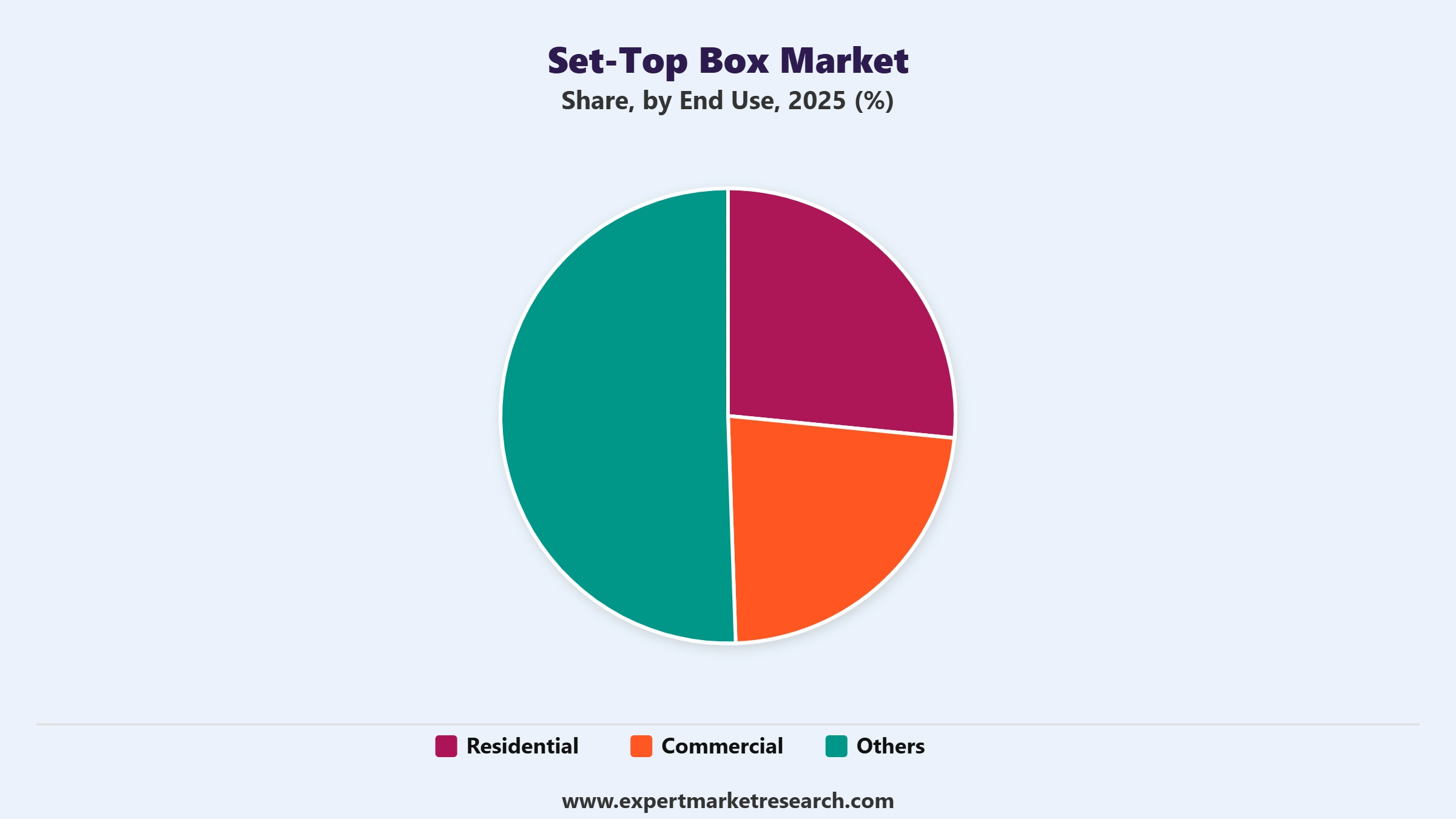 Set-Top Box Market Segment End Use