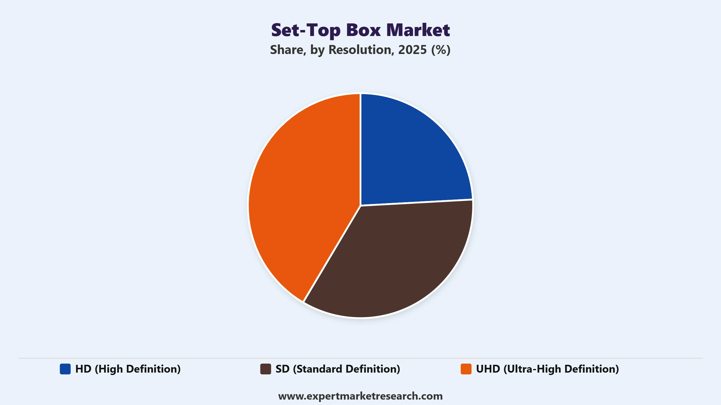 Set-Top Box Market Segment Resolution