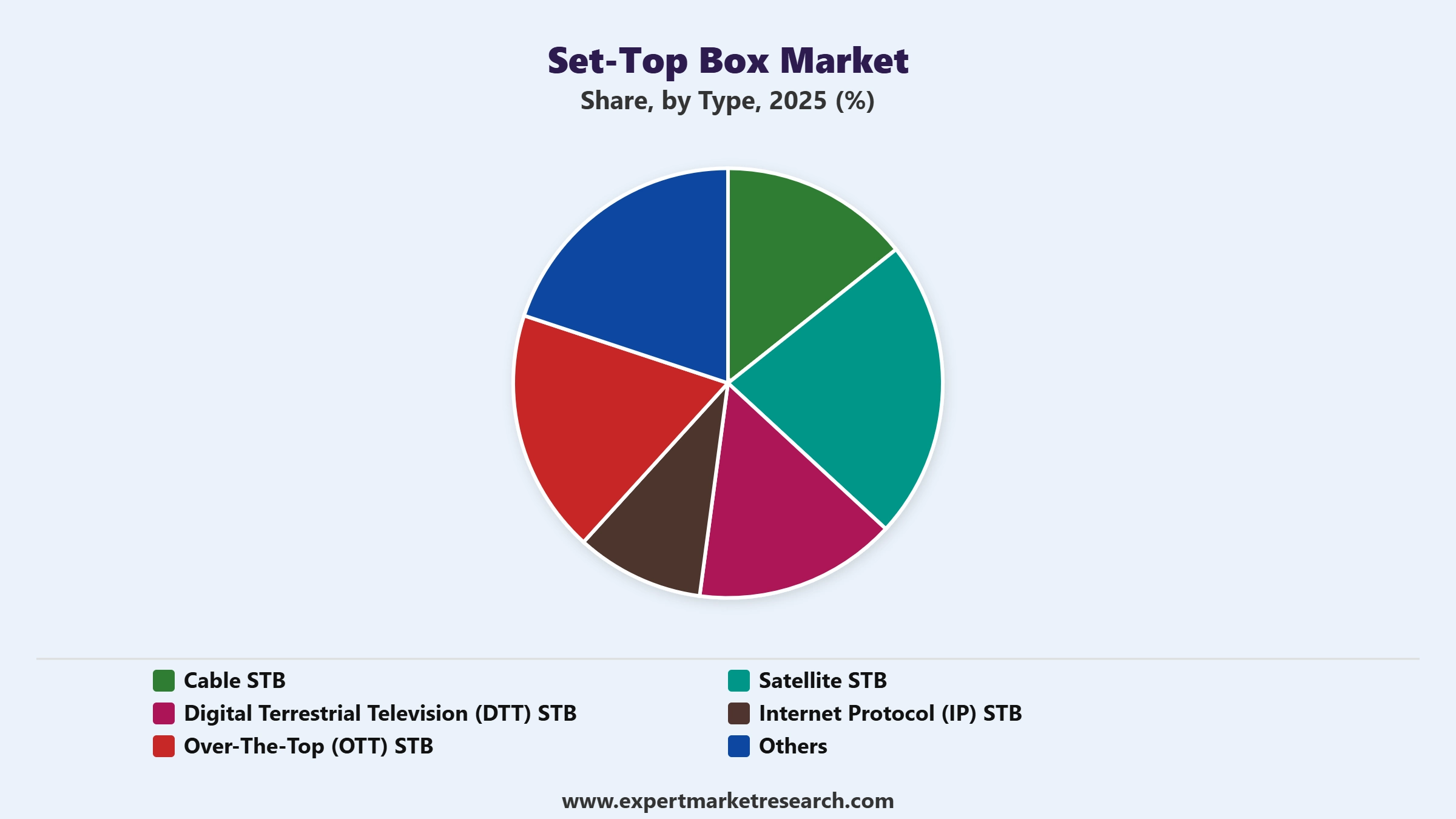 Set-Top Box Market Segment Type