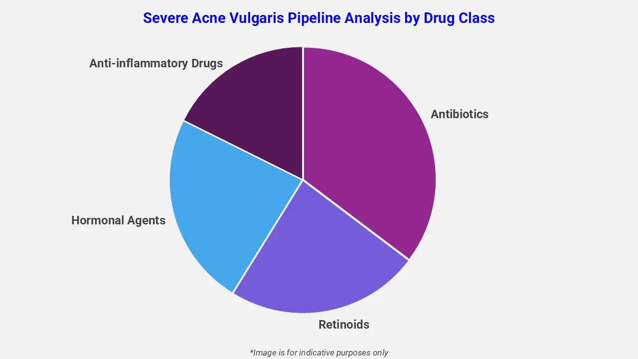 Severe Acne Vulgaris Pipeline Analysis By Drug Class