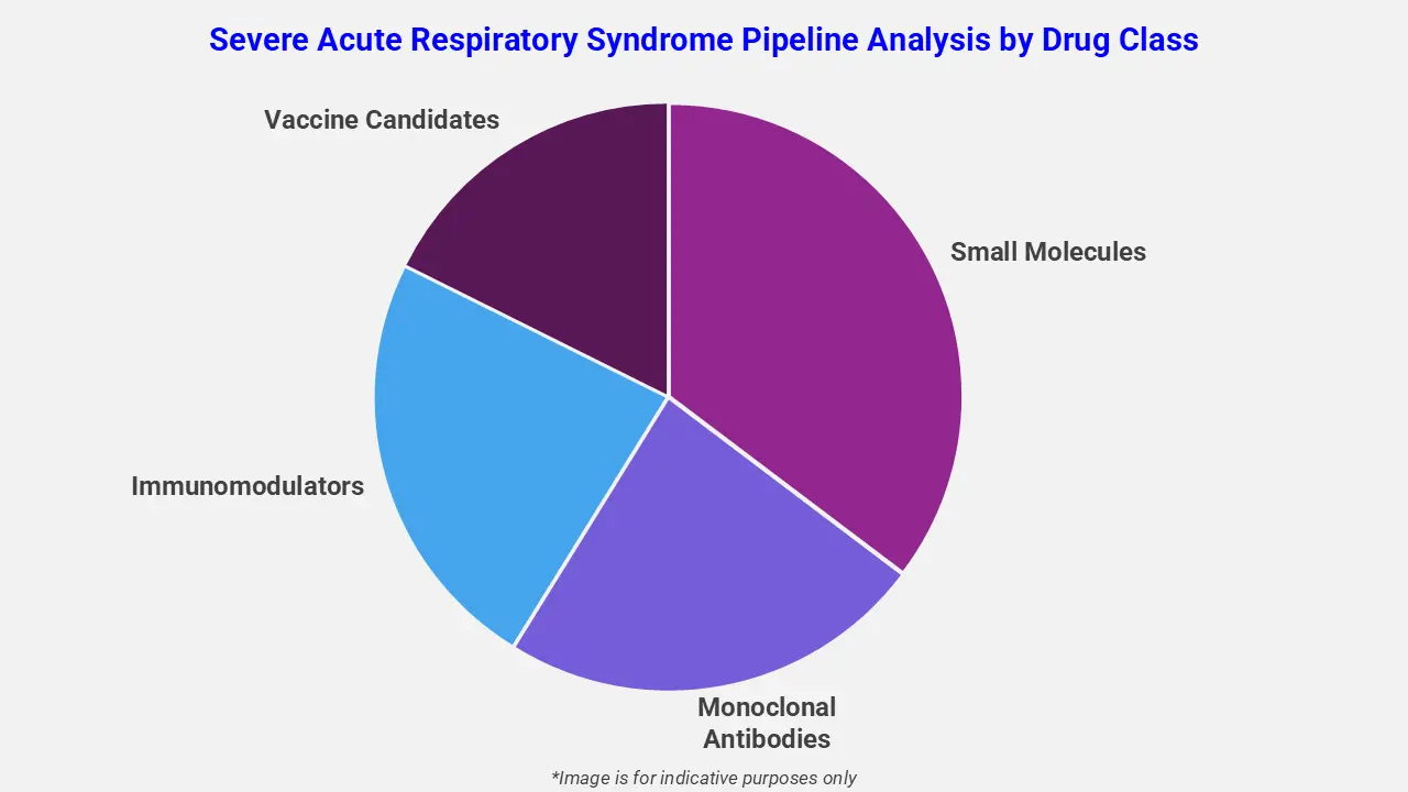 Severe Acute Respiratory Syndrome Pipeline Analysis by Drug Class