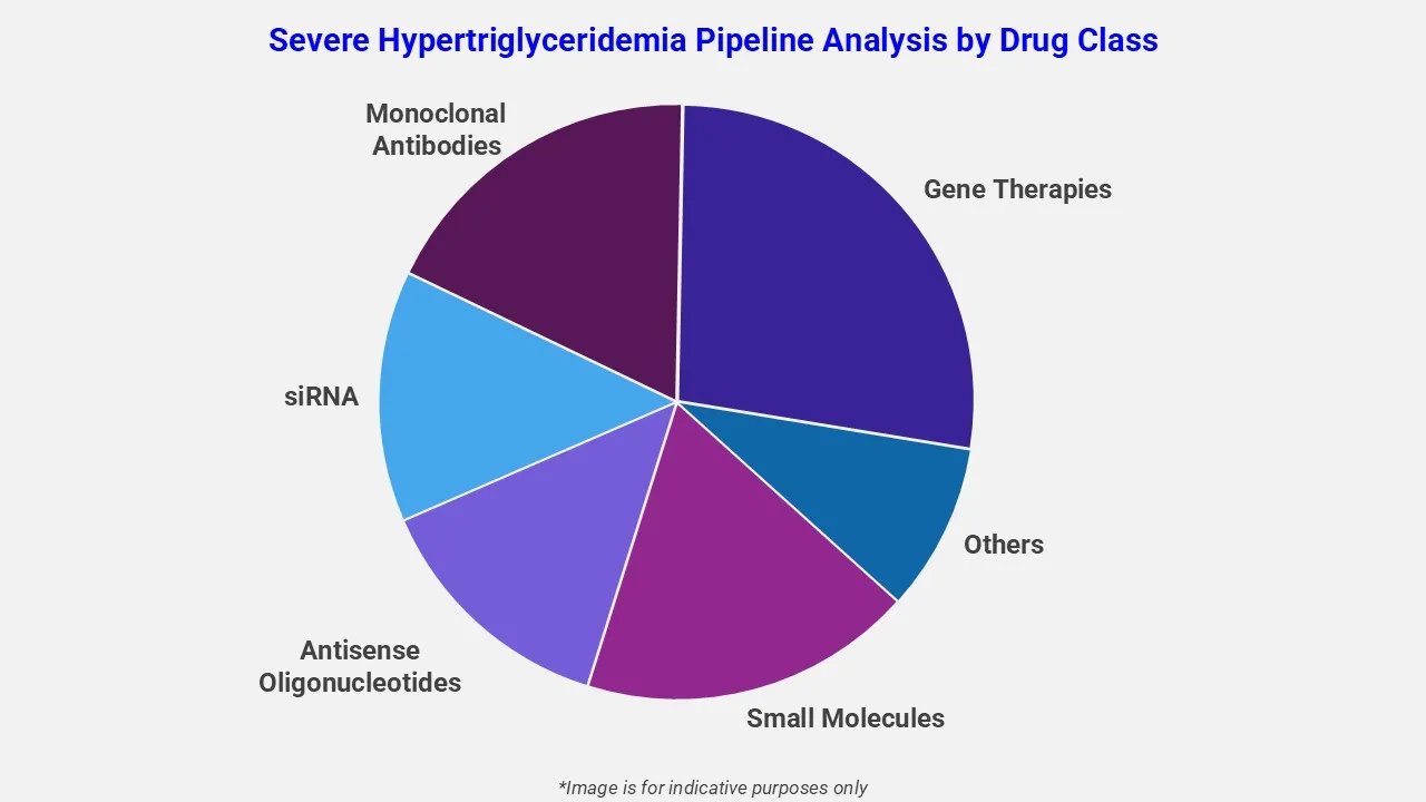 Severe Hypertriglyceridemia Pipeline Analysis By Drug Class