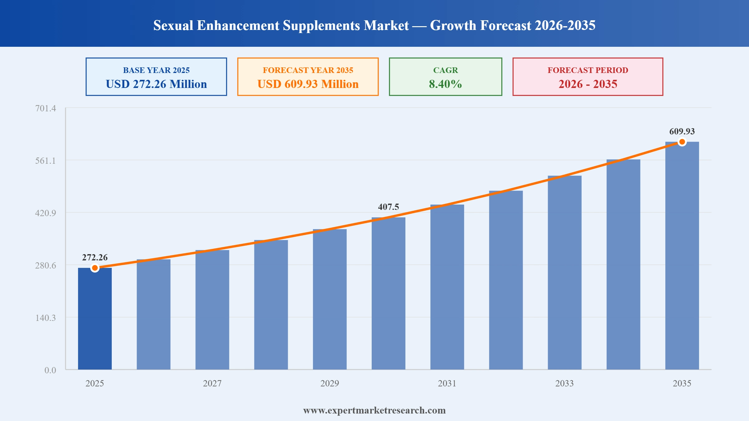 Sexual Enhancement Supplements Market Graph