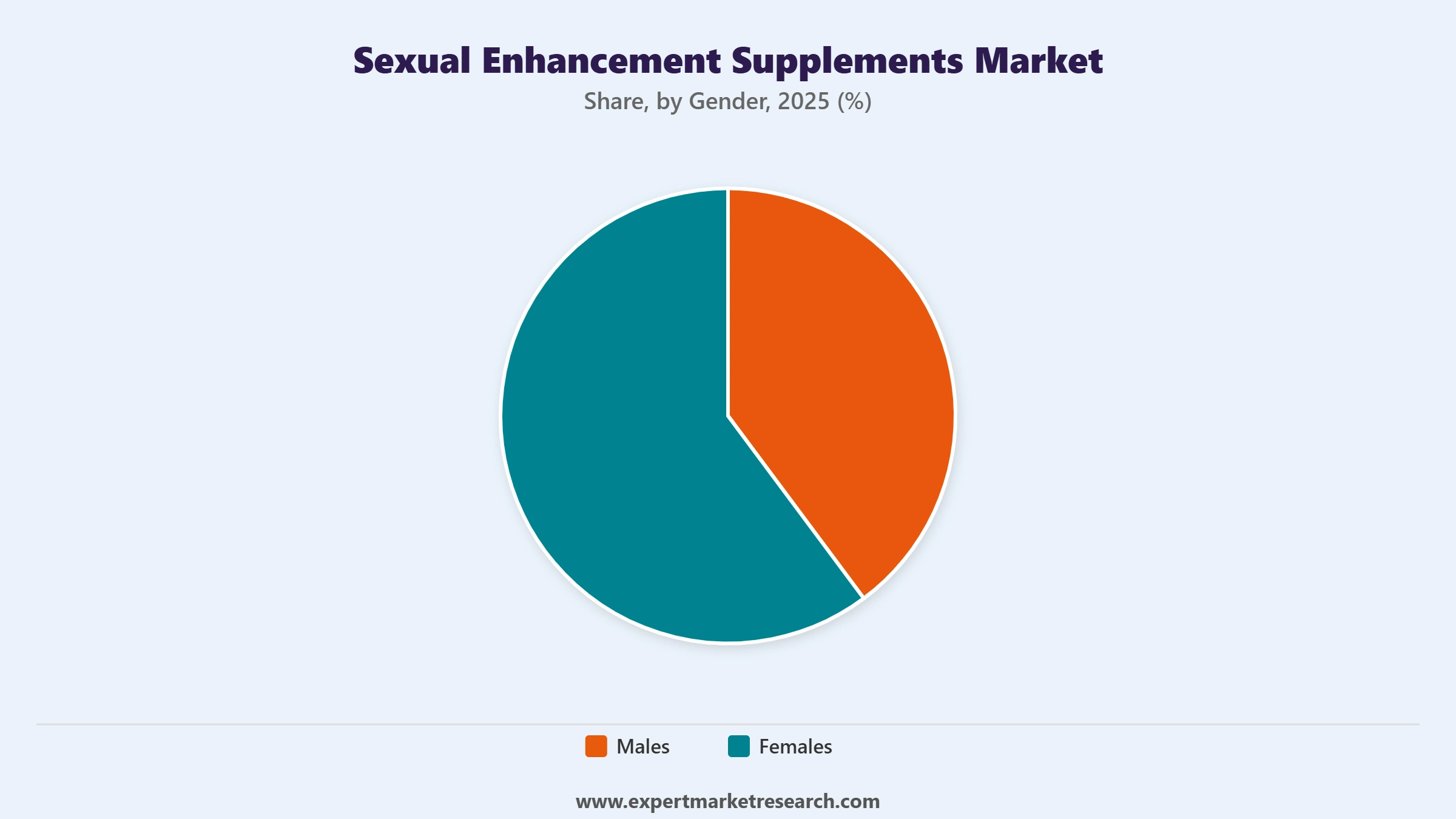Sexual Enhancement Supplements Market Segment Gender