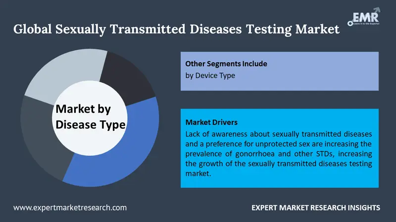 sexually transmitted diseases testing market by segments