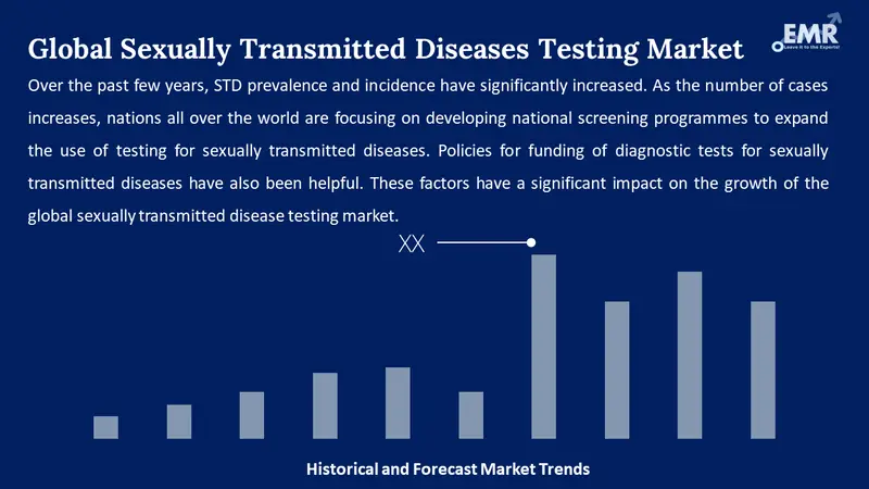 sexually transmitted diseases testing market