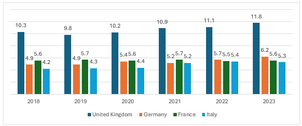 Figure: Share of Construction (%) in GDP in the EU; 2019-2025