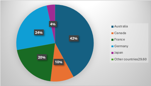 Share of Exports of Handicrafts in Major Countries in 2022-23