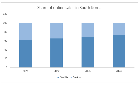 Share of online sales in South Korea