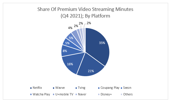 Share Of Premium Video Streaming Minutes By Platform