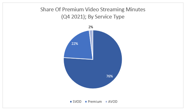 Share Of Premium Video Streaming Minutes By Service Type