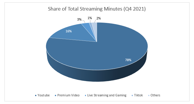 Share of Total Streaming Minutes Q4 2021