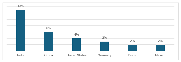 Global Pea Protein Market