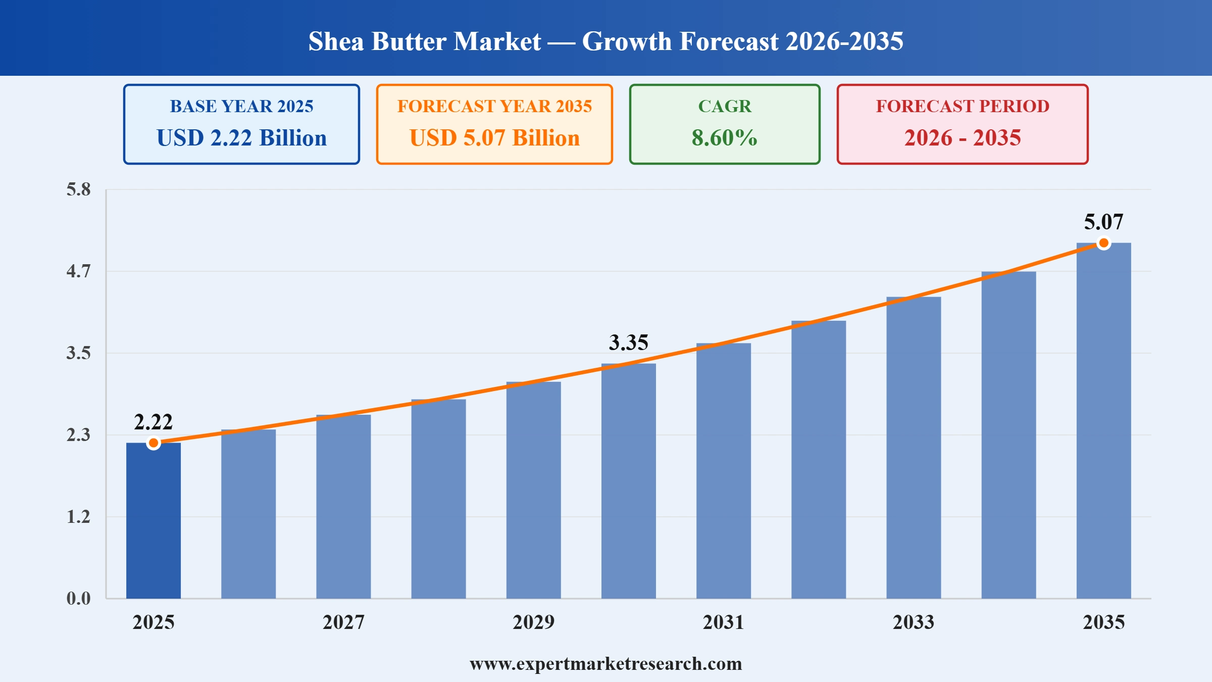 Shea Butter Market Graph