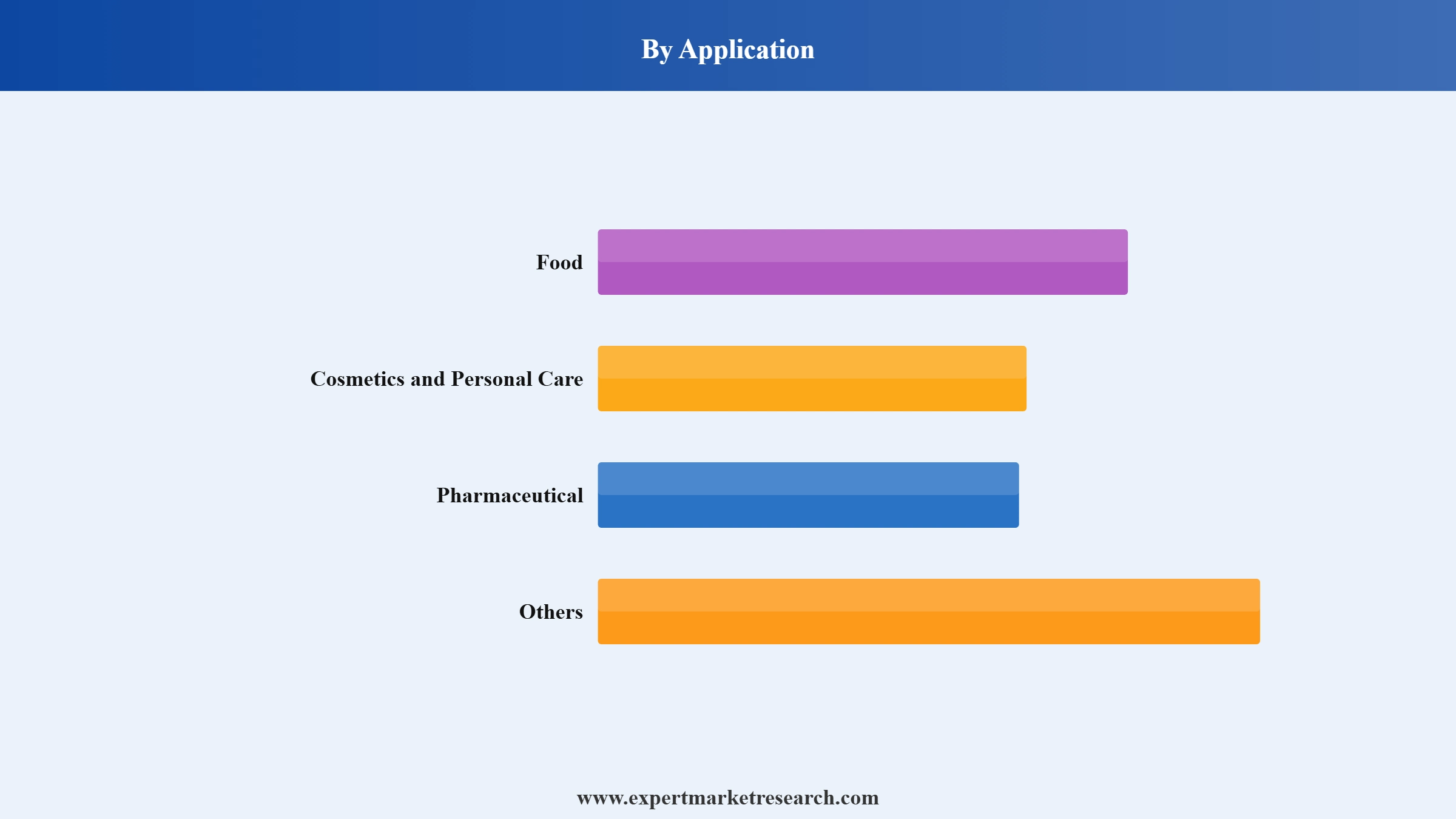 Shea Butter Market Segment Application