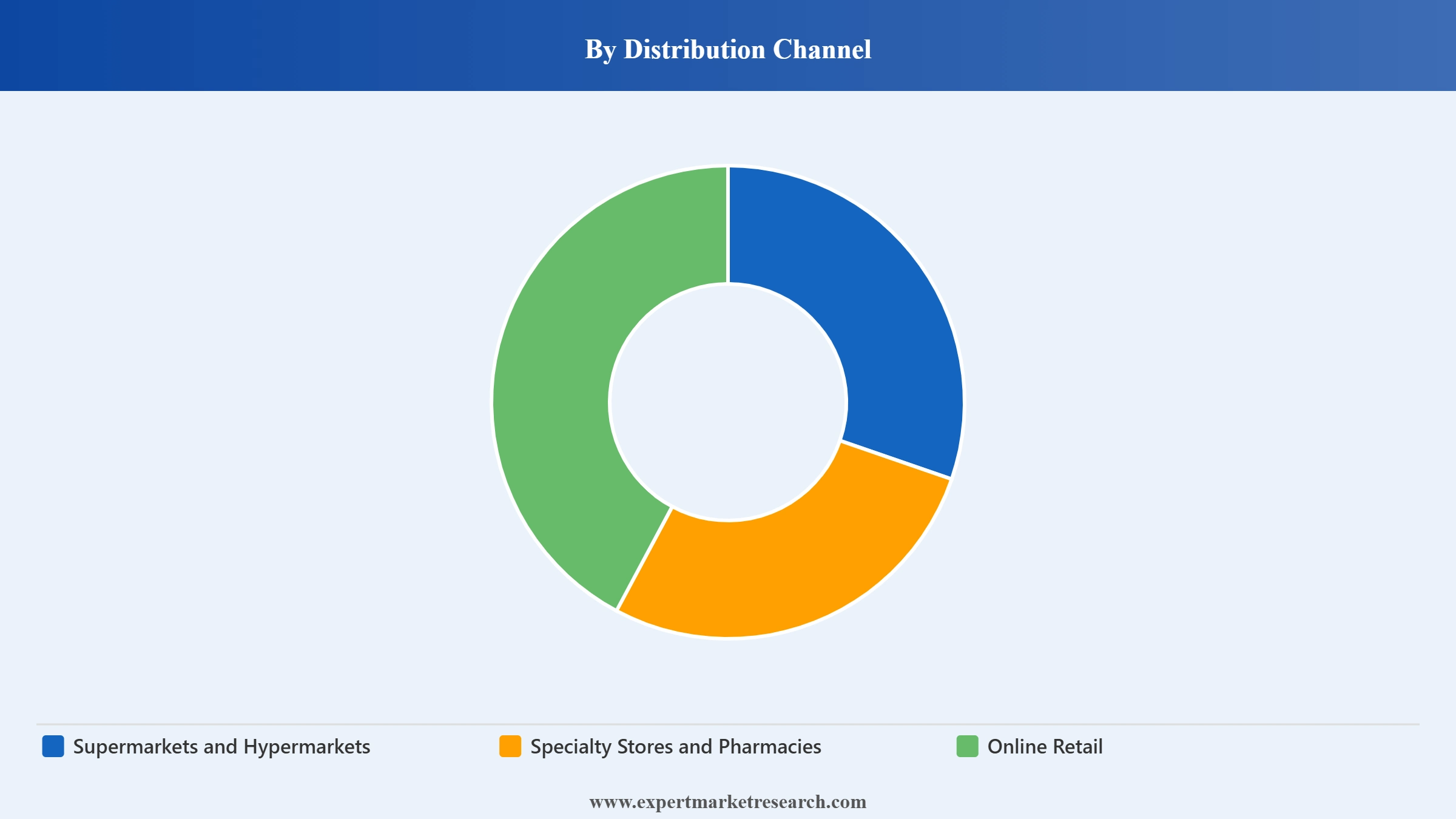Sheet Face Mask Market Segment Distribution Channel