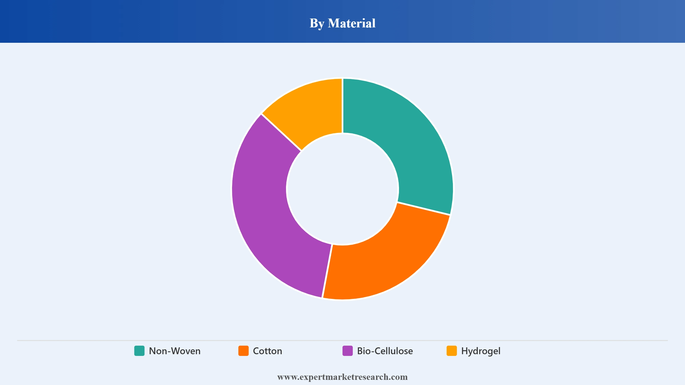 Sheet Face Mask Market Segment Material