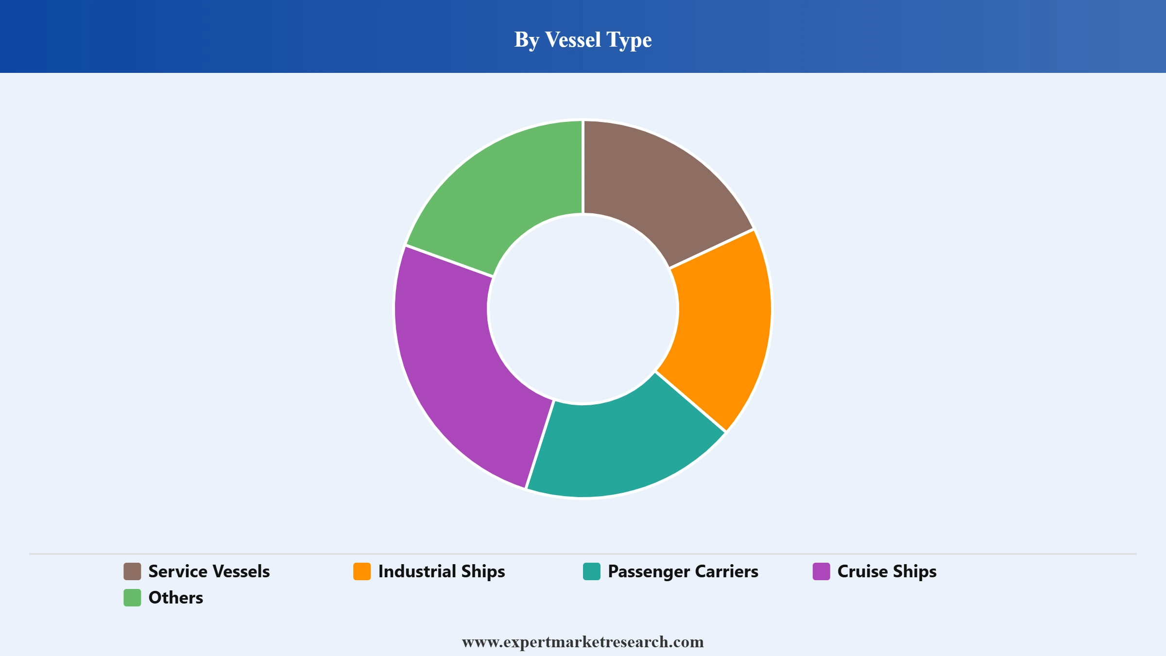 Ship Funnel Market Segment Vessel Type
