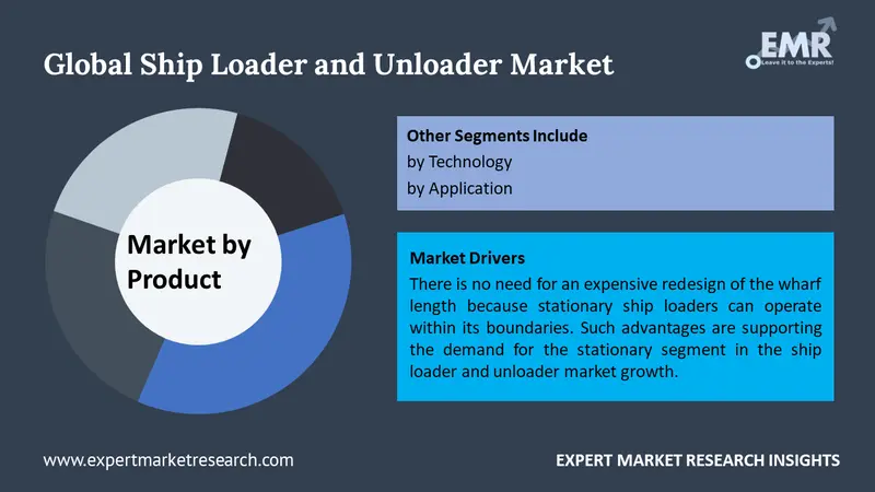 ship loader and unloader market by segments