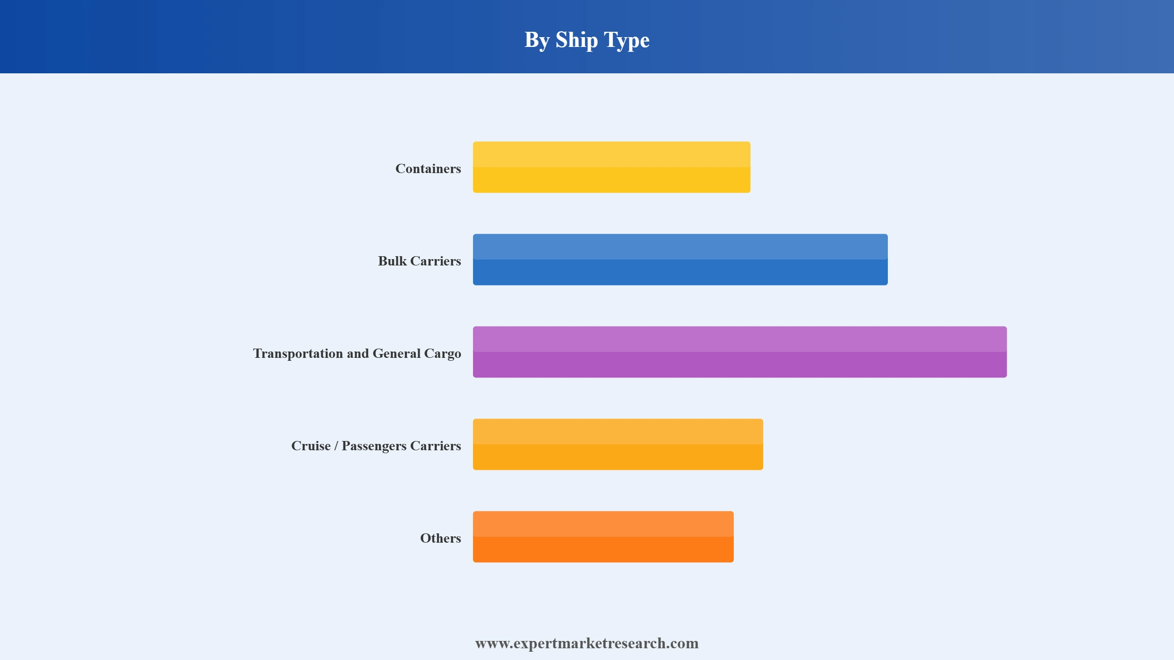 Ship Spares and Equipment Market Segment Ship Type