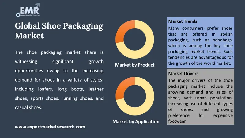 shoe packaging market by segments