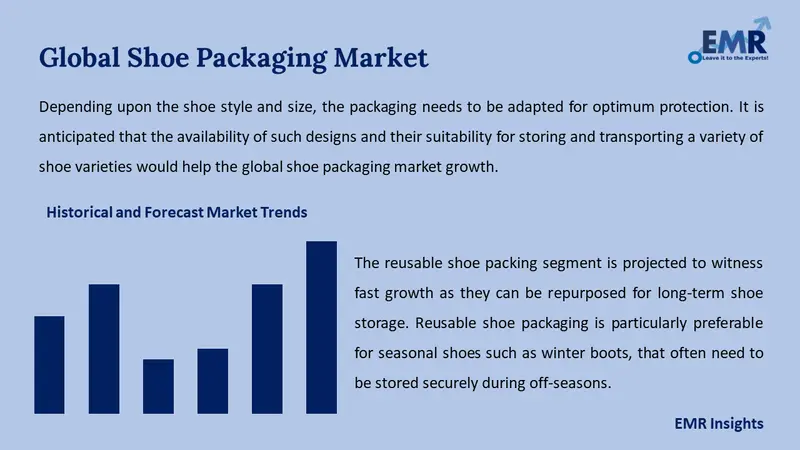 shoe packaging market