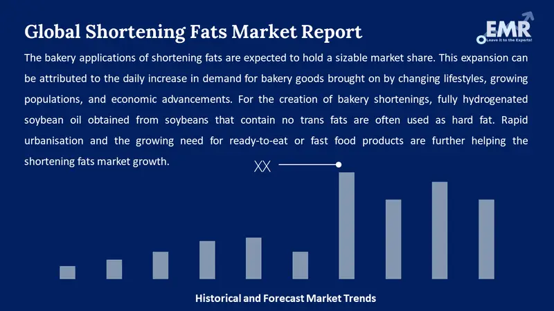 shortening fats market
