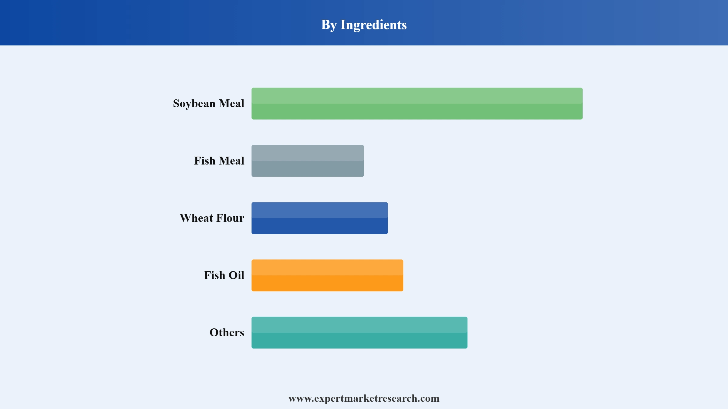 Shrimp Feed Market Segment Ingredients