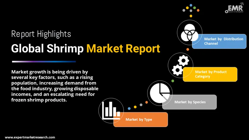 Shrimp Market By Segments