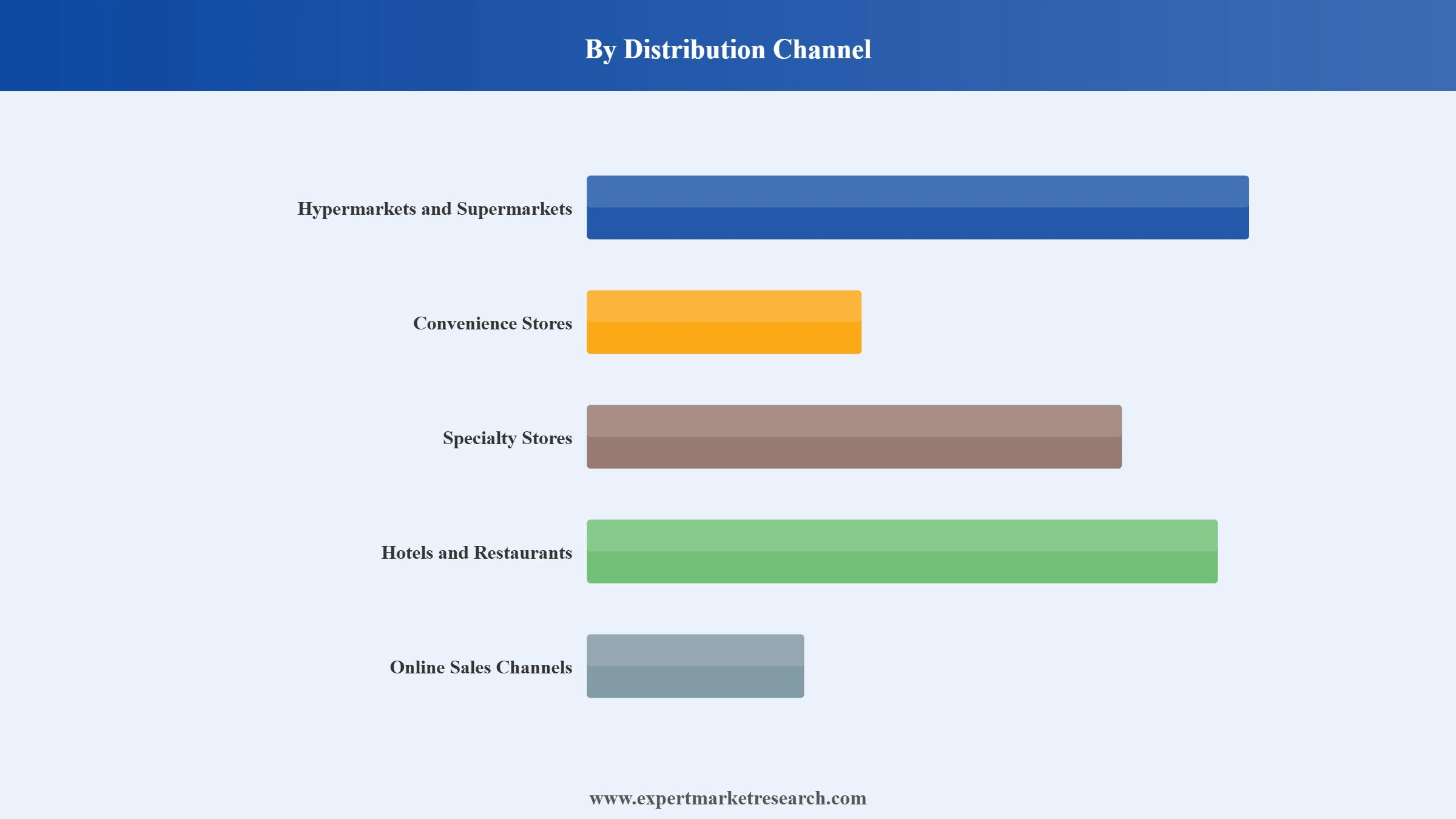 Shrimp Market Segment Distribution Channel