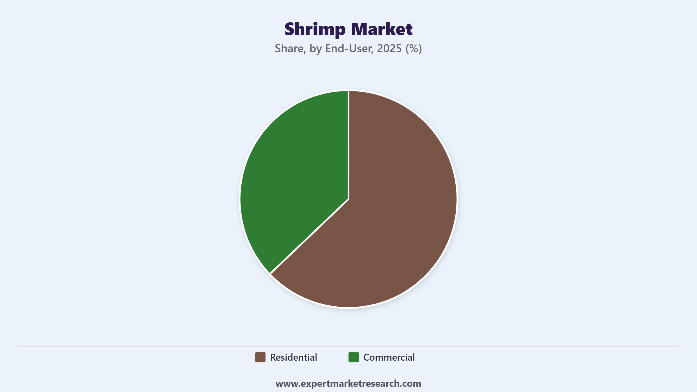 Shrimp Market Segment End User