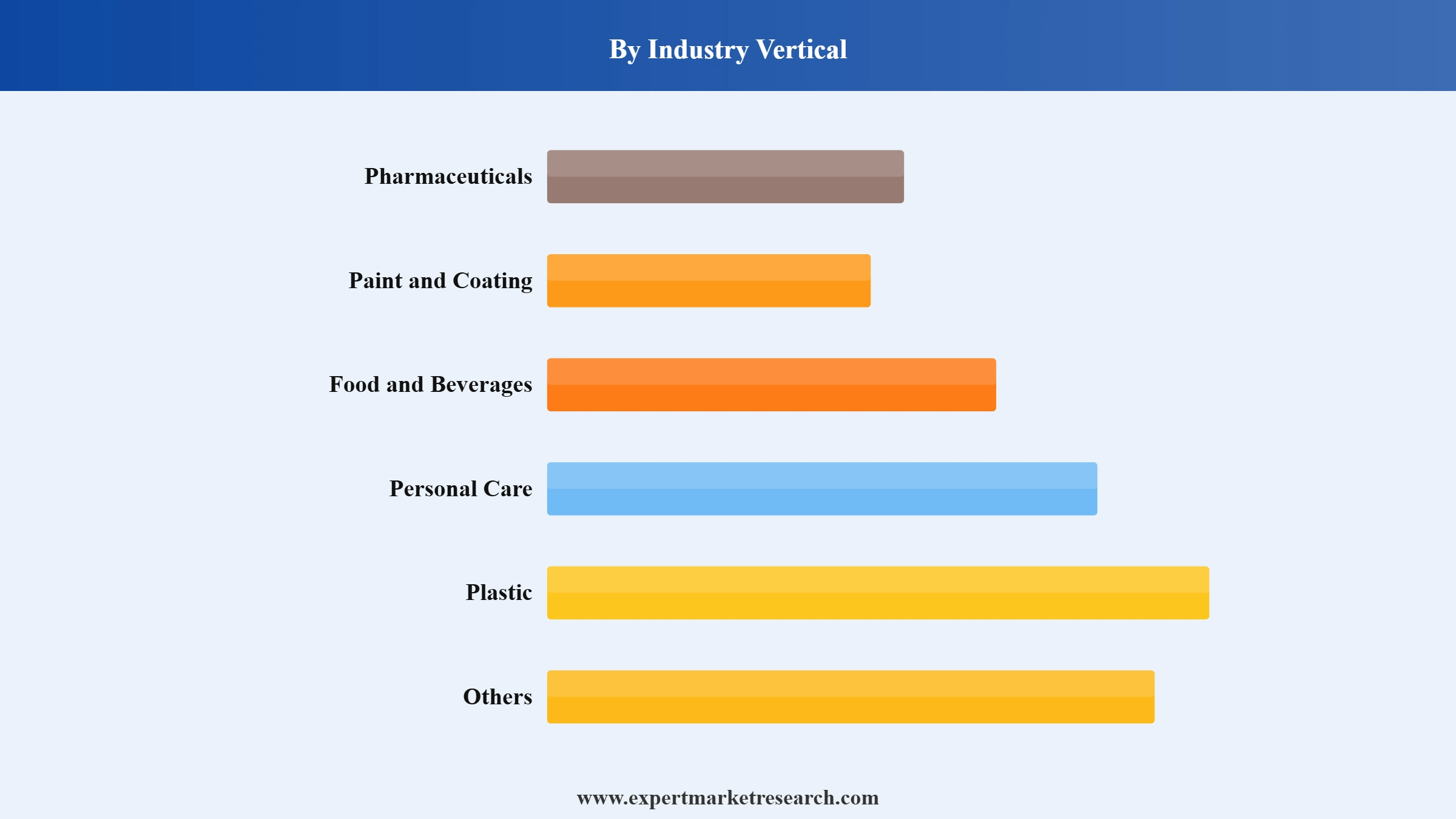 Silica Gel Market Segment Industry Vertical