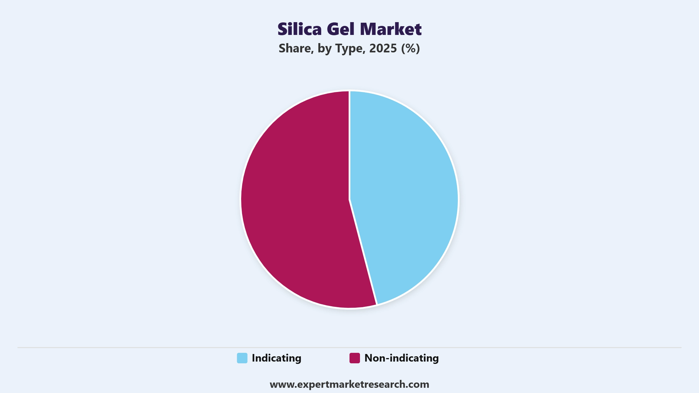 Silica Gel Market Segment Type