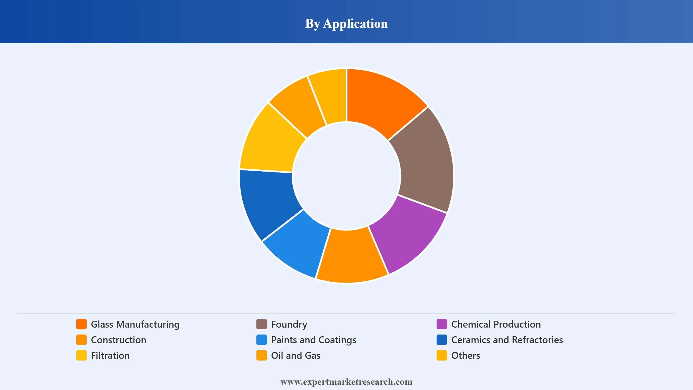 Silica Sand Market Segment Application