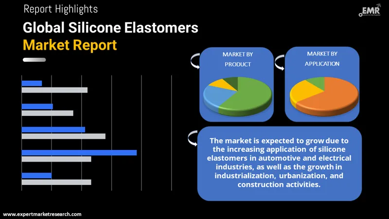 Global Silicone Elastomers Market